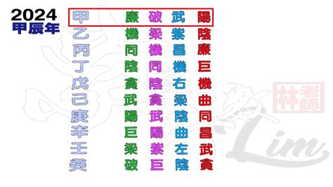 2024四化|2024甲辰年流年四化之談 